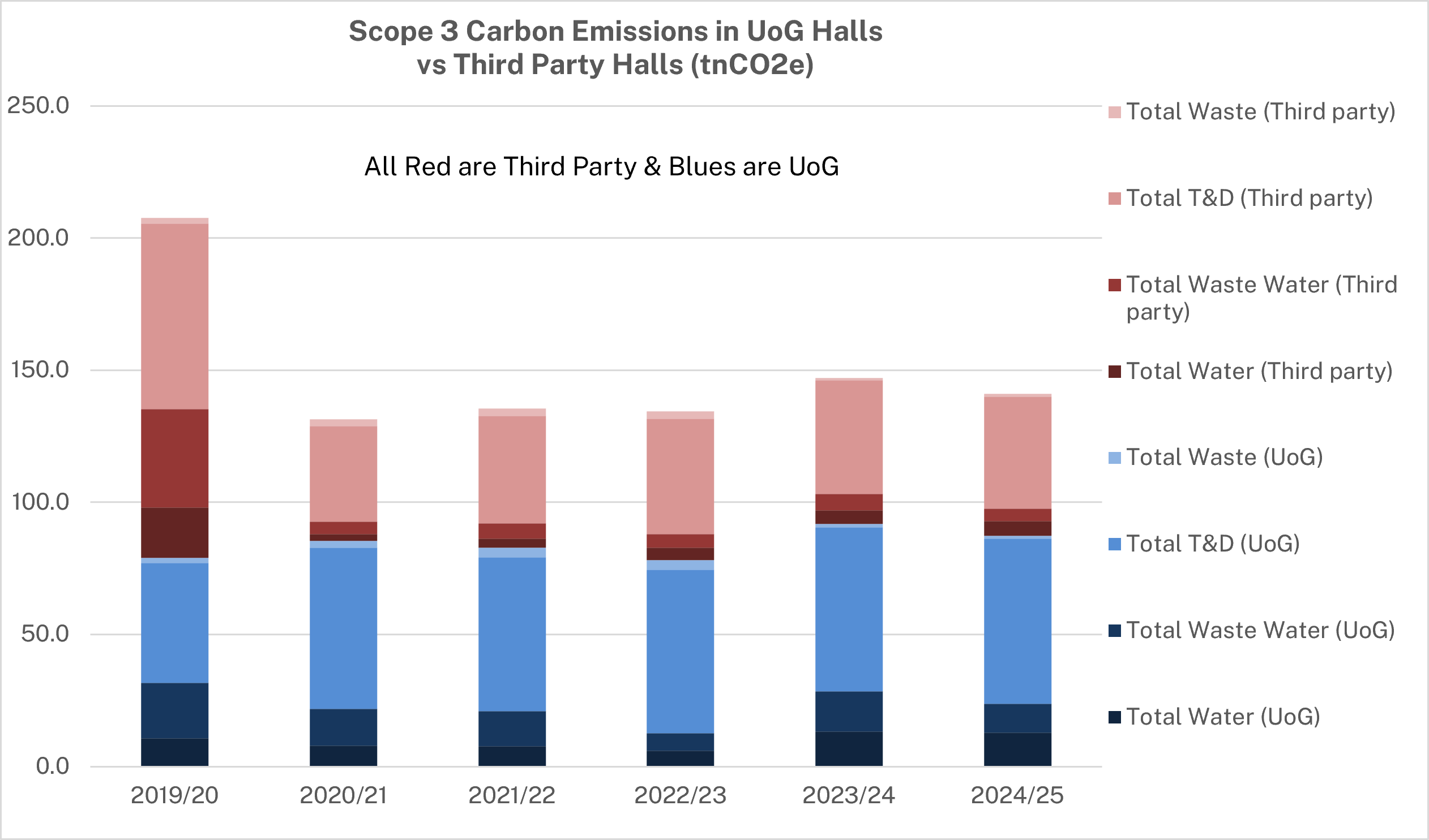 Scope 3 Carbon Emissions in UoG Halls vs Third Party Halls Total (tnCo2e)